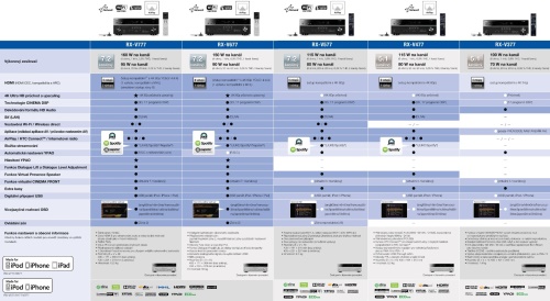 Yamaha RX-V577