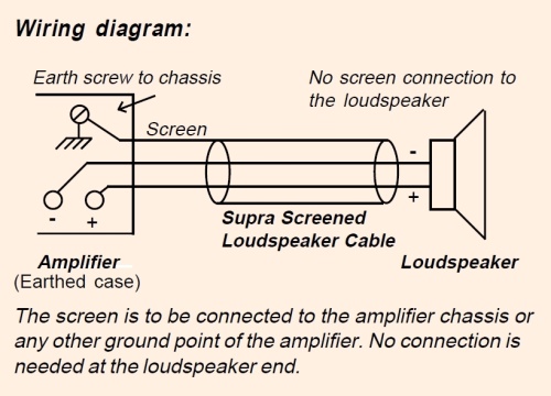 SUPRA Ply/S SET loudspeaker Cable 2.2
