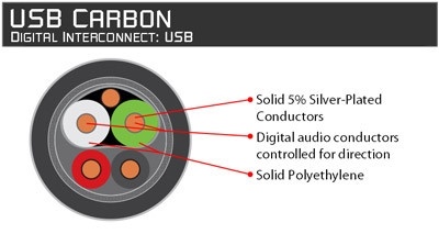 Audioquest Carbon USB AB
